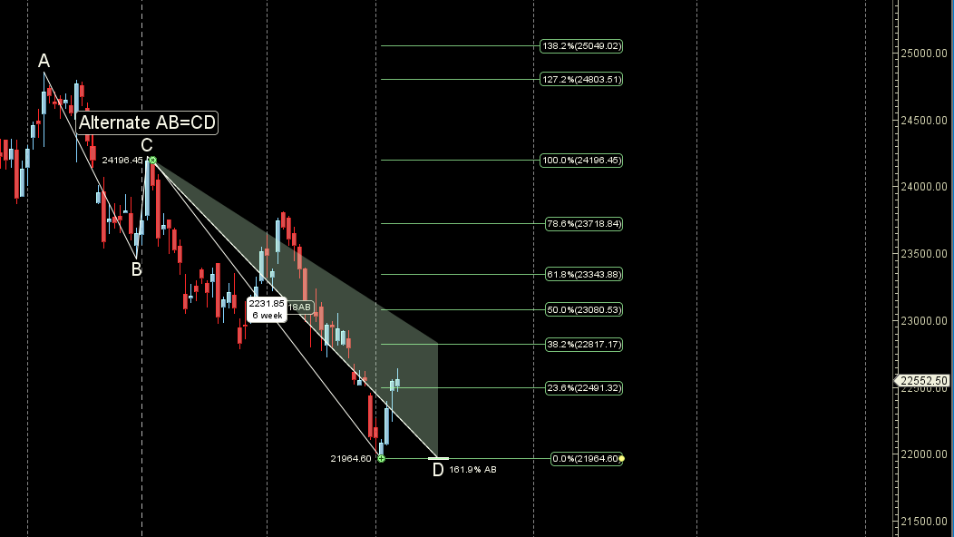 Nifty 10-13 March 2025 Trends: Weekly Forecast for Traders – Bramesh’s Technical Analysis