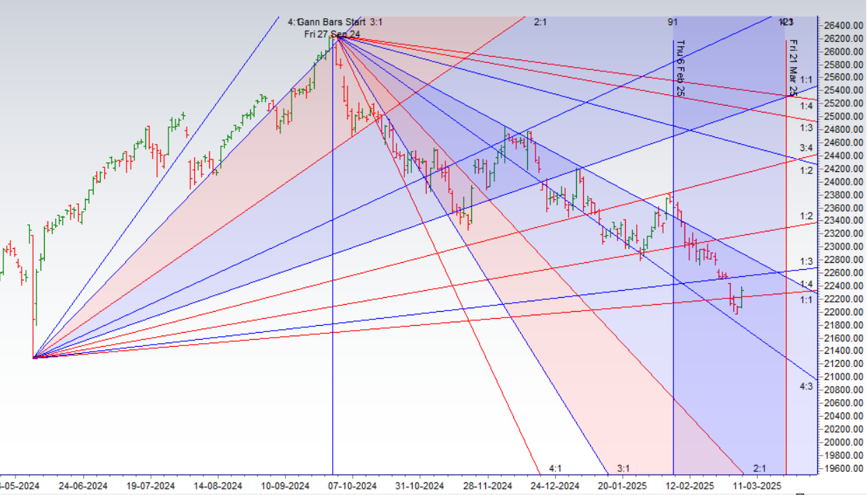 Nifty Rally Aligns with Mercury-Jupiter Conjunction & Gann Levels – What’s Next? – Bramesh’s Technical Analysis