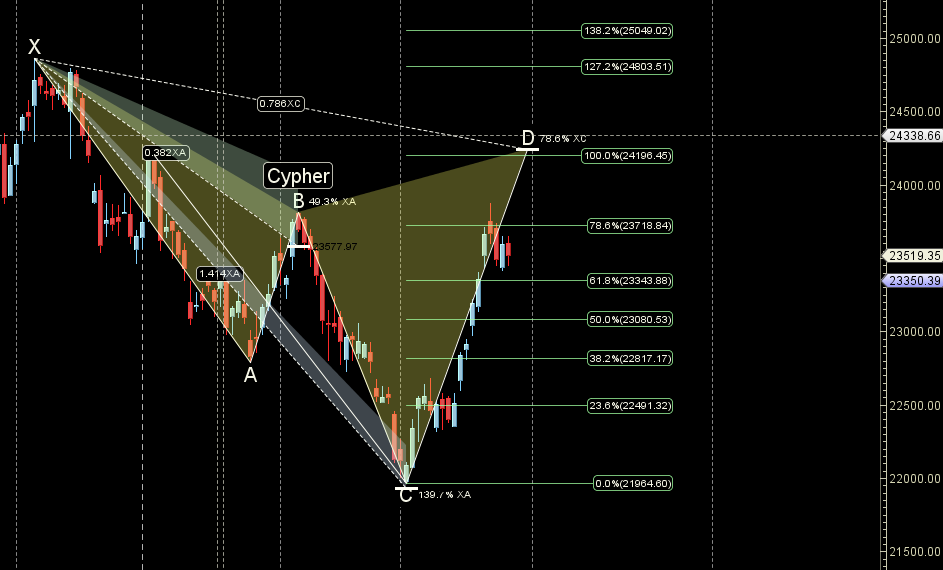 Nifty Weekly: Trump Tariffs Impact & Key Trading Levels (April 1-4) – Bramesh’s Technical Analysis