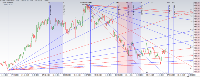Nifty10 Stocks: Profitable Trading Ideas for 24-28 March 2025 - Bramesh's Technical Analysis