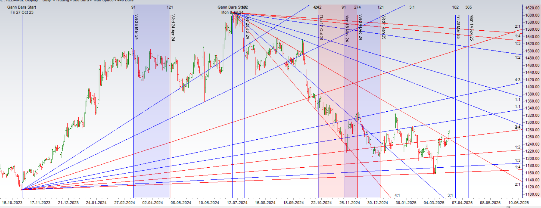 Nifty10 Stocks: Profitable Trading Ideas for 24-28 March 2025 - Bramesh's Technical Analysis
