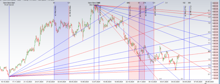 Nifty10 Stocks to Watch This Week (17-21 March 2025) - Bramesh's Technical Analysis