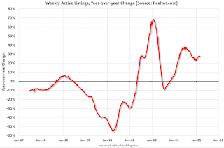 Realtor YoY Active Listings