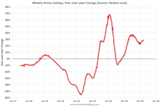 Realtor YoY Active Listings
