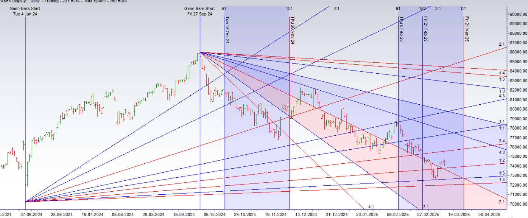 SENSEX 11 March 2025 Weekly Expiry Analysis – Bramesh’s Technical Analysis