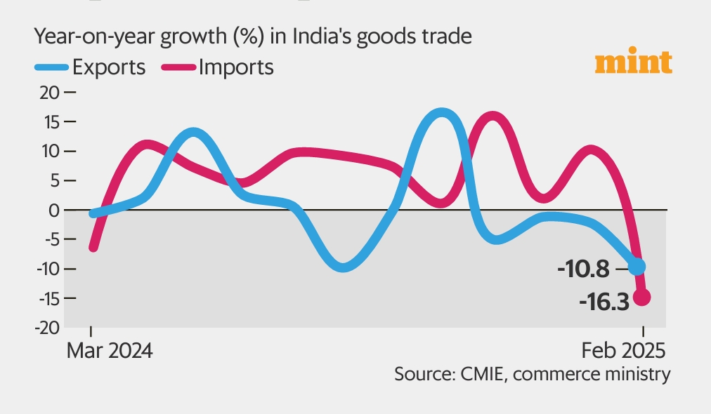 Slowing Export Import
