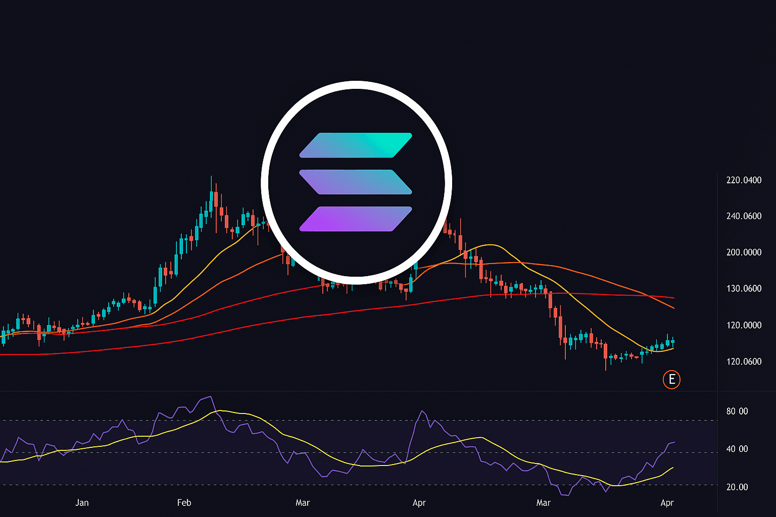 Solana Kurs Bereit Für Einen Ausbruch Oder Doch Nur Ein Fakeout?