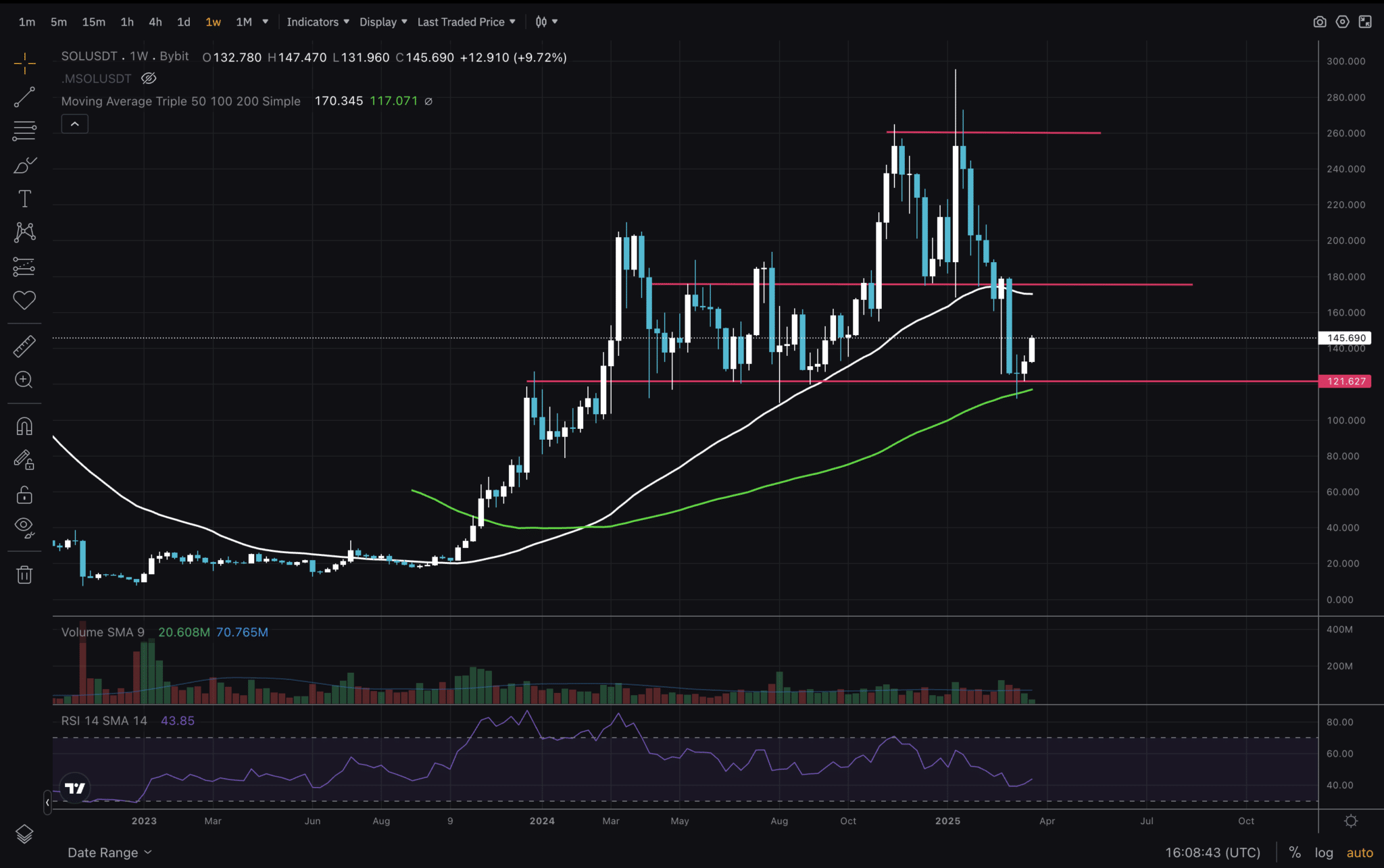 Solana Price Surge: SOL Technical Analysis Unveiled