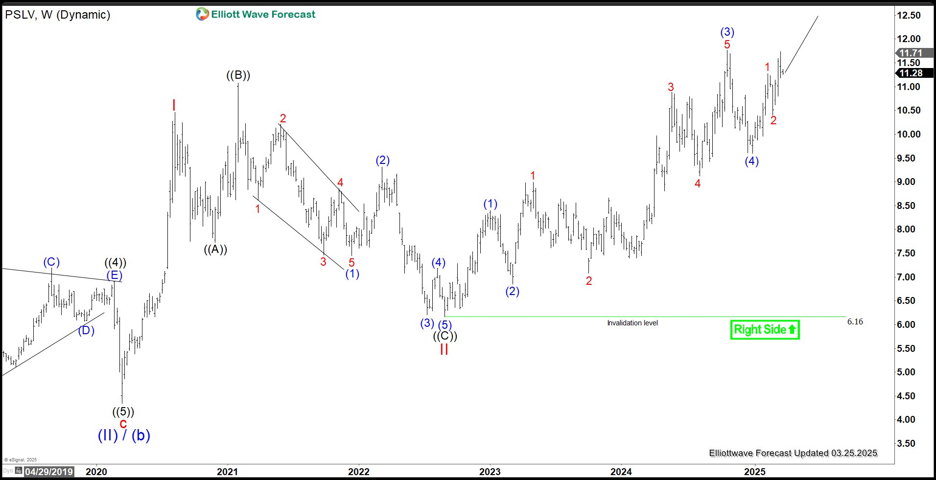 Sprott Physical Silver Trust (PSLV) Long Term Bullish Outlook – Forex Market Analysis – ForexCycle.com