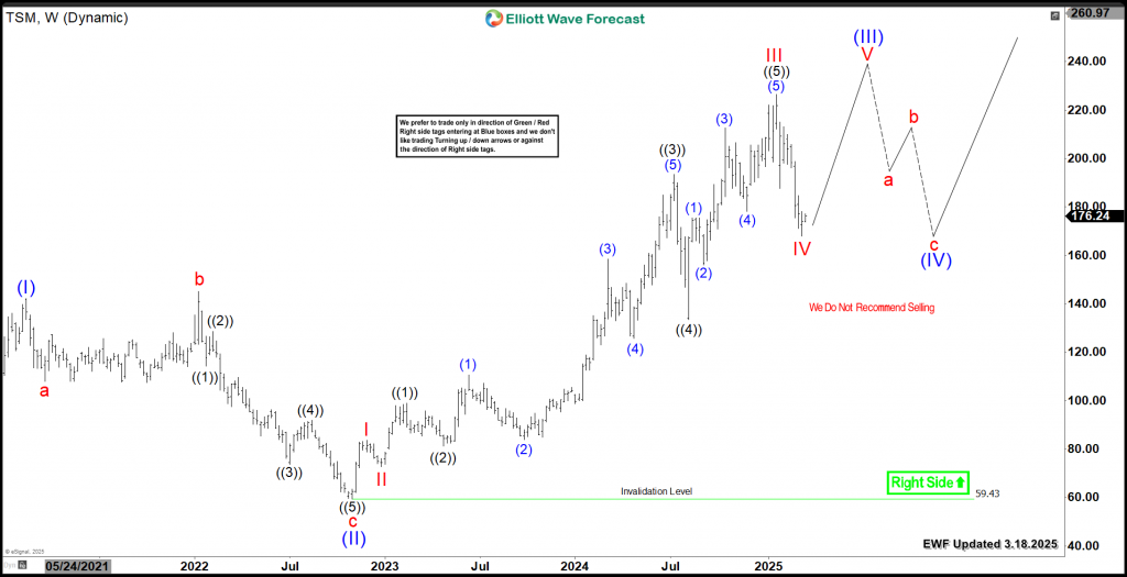 Taiwan Semiconductor Manufacturing (TSM) New Buying Opportunity – Forex Market Analysis – ForexCycle.com