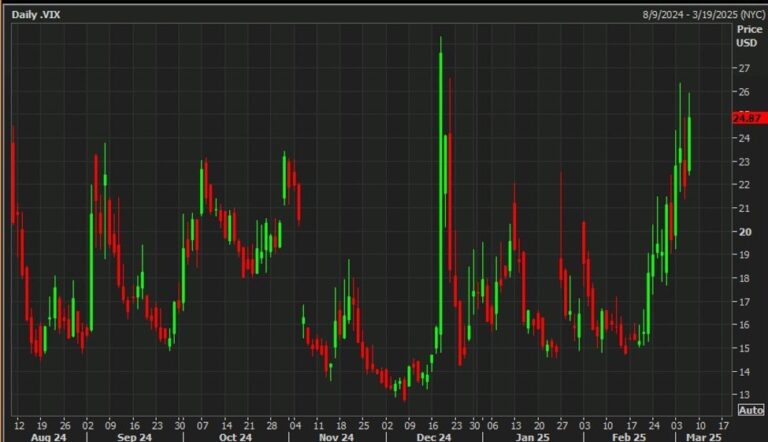 The CBOE Volatility Index, VIX, has closed at its highest nearly three months | Forexlive