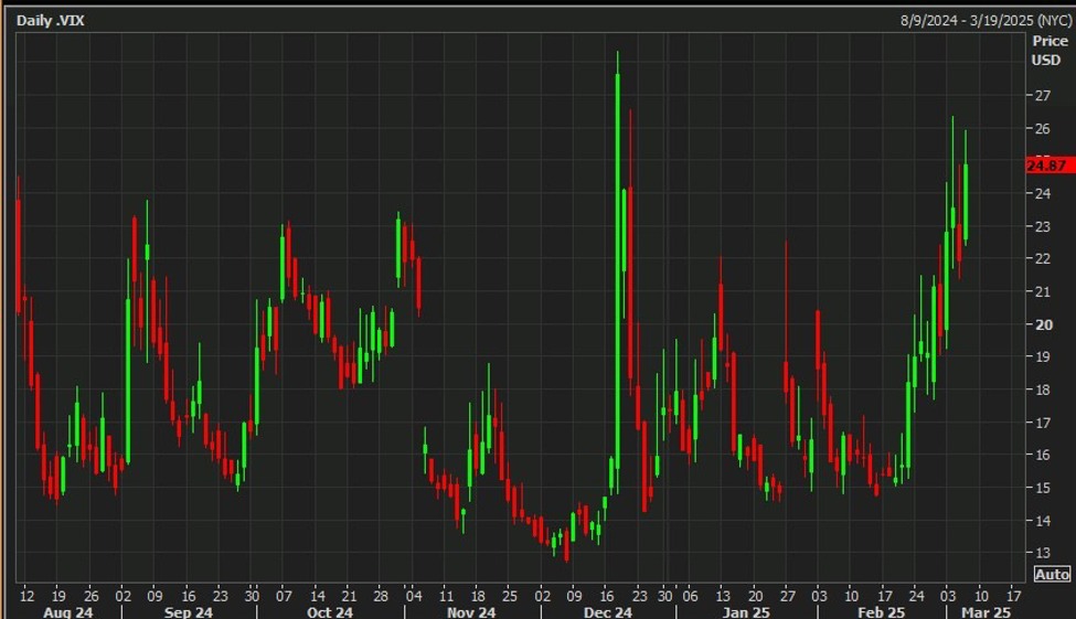 The CBOE Volatility Index, VIX, has closed at its highest nearly three months | Forexlive