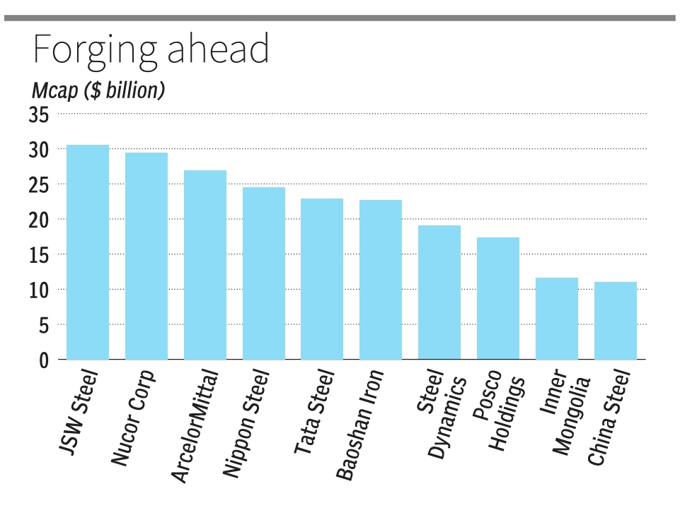 Top 10 Steel Cos by Market Cap
