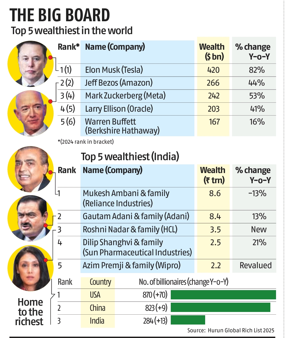 Top 5 Wealthiest