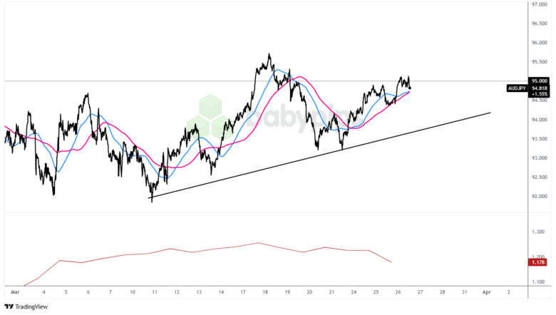 Trade Case Study: Sellers Ahead for AUD/JPY?