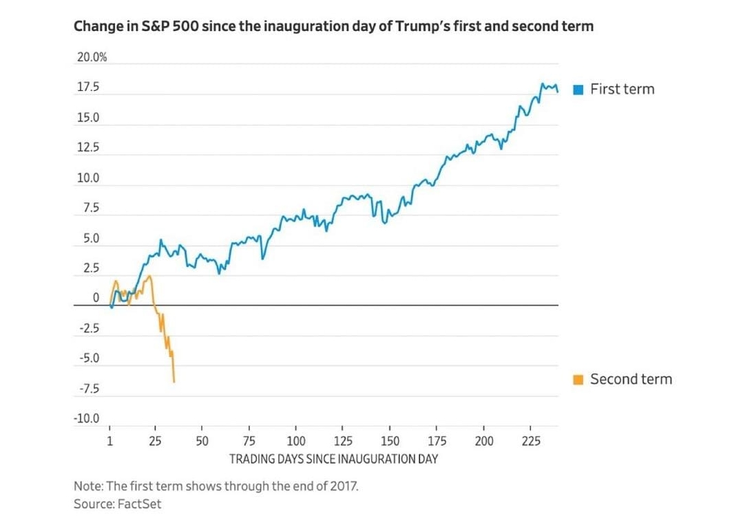 Trump 1.0 Vs Trump 2.0