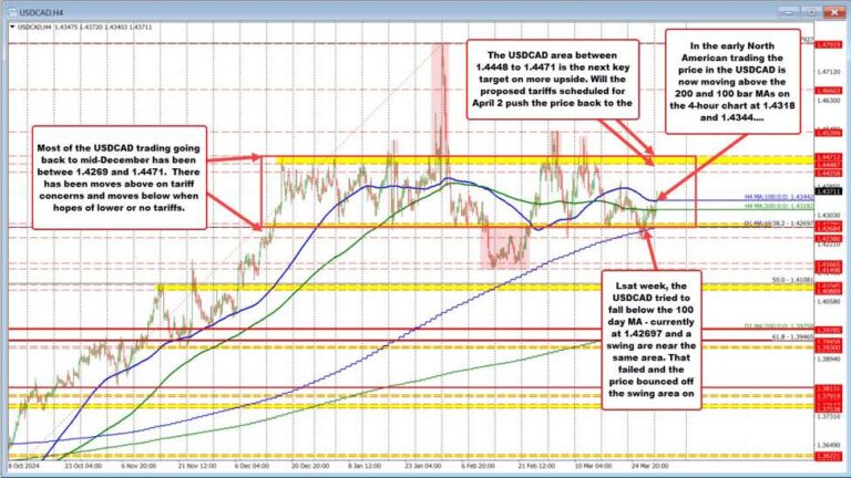 USDCAD technical analysis: Buyers hold above key MAs, eyes shift back toward 1.4471 | Forexlive