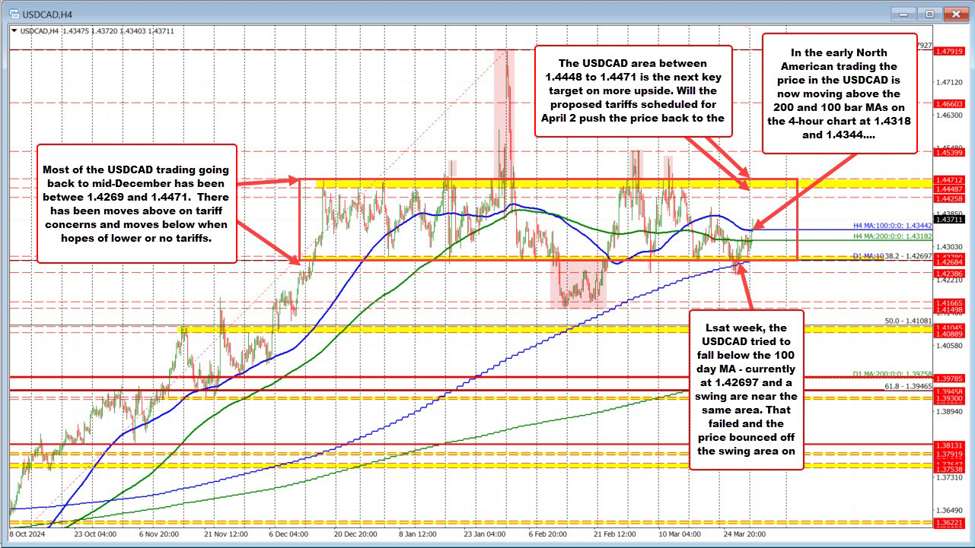USDCAD technical analysis: Buyers hold above key MAs, eyes shift back toward 1.4471 | Forexlive