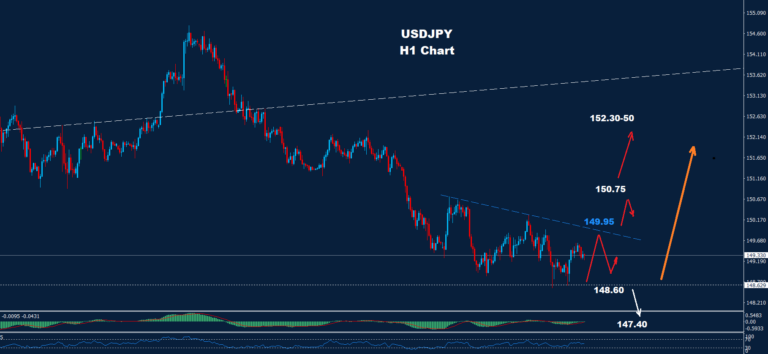 USD/JPY –28.02.2025 - Orbex Forex Trading Blog