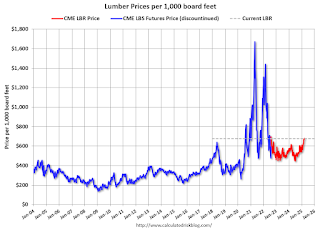 Lumber Prices