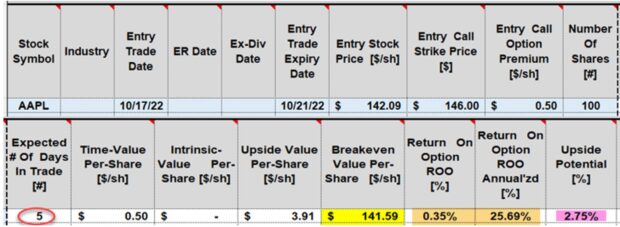 Using Weekly Covered Call Options to Avoid Earnings and Ex-Dividend Dates