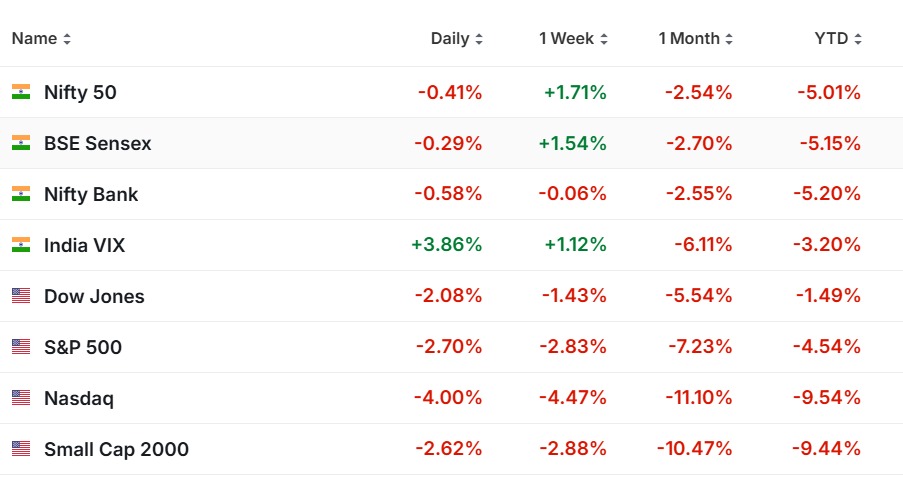 Wall Street sell off worse than Dalal Street
