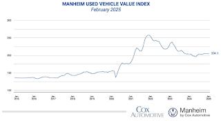Manheim Used Vehicle Value Index