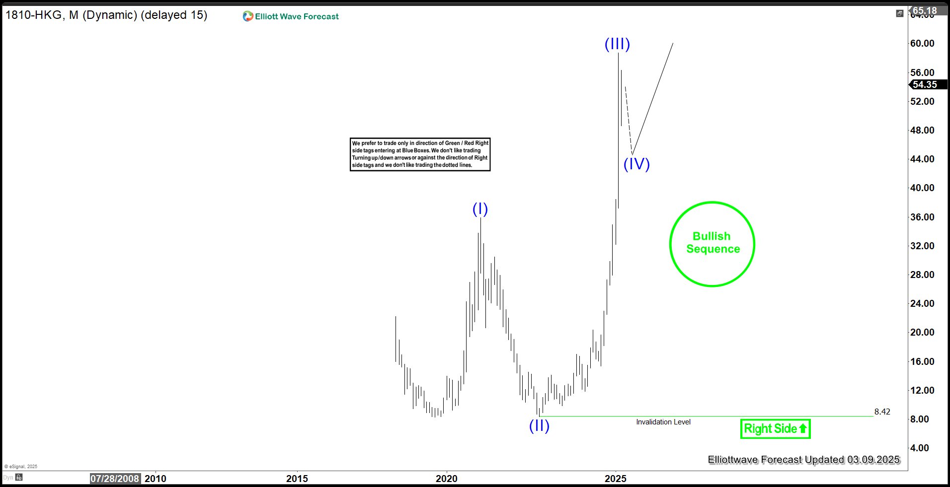 Xiaomi Corp (1810.HK) Pulling Back in wave (IV) – Forex Market Analysis – ForexCycle.com