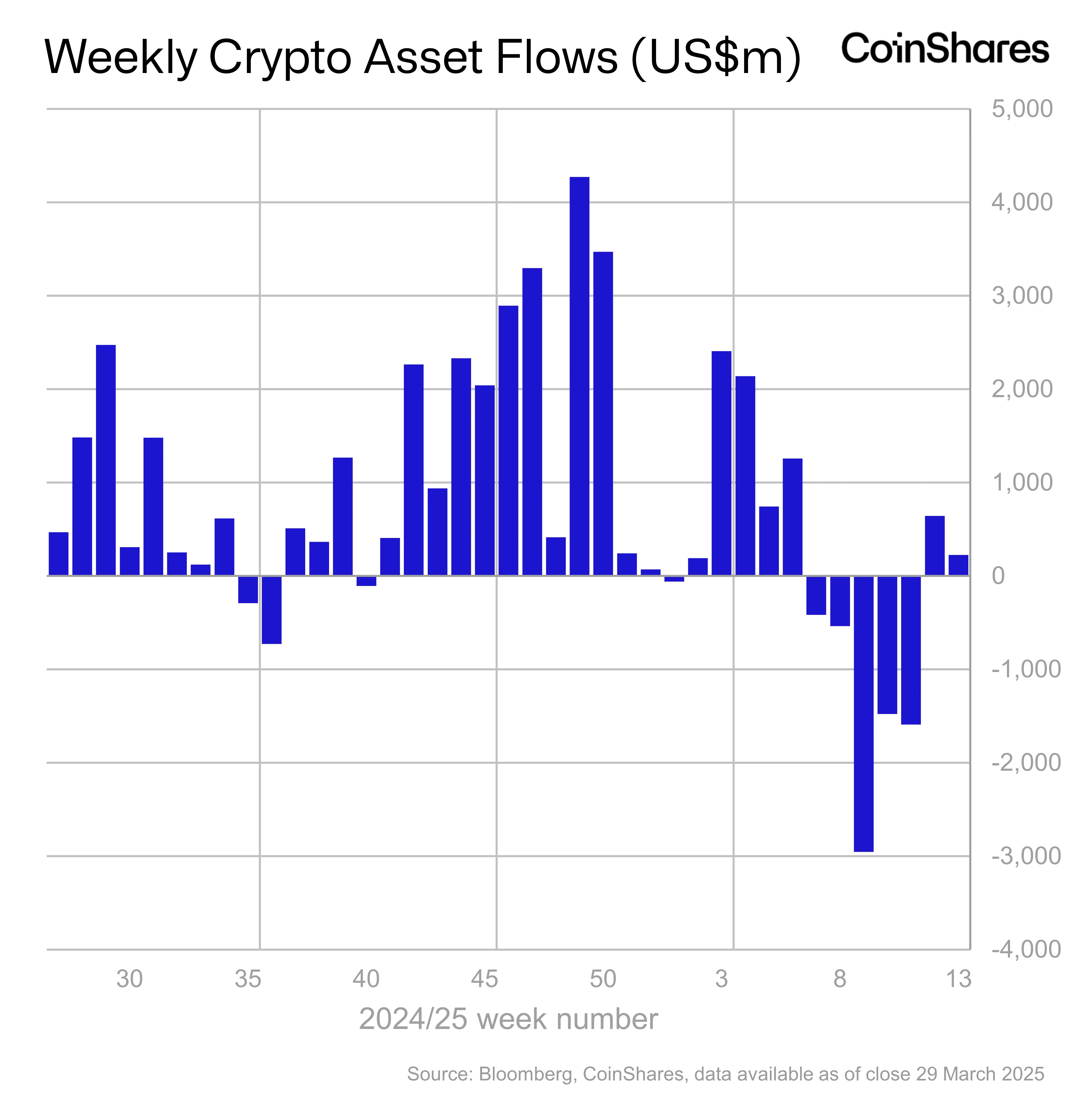 XRP Spot ETFs kaufen 38 Mio. Dollar – kommt jetzt der große Ausbruch?