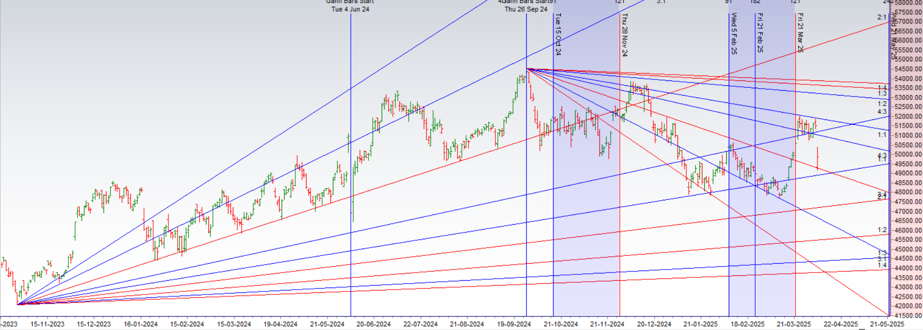 08 April 2025 Bank Nifty Outlook: Astrological Influences on Market Trends