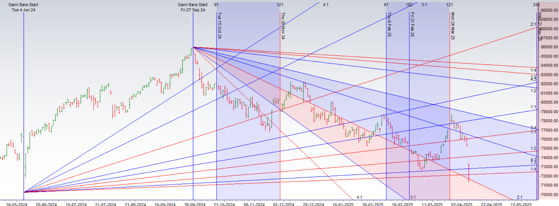 08 April Weekly Expiry Outlook: Will Mercury Direct Trigger a Market Reversal?