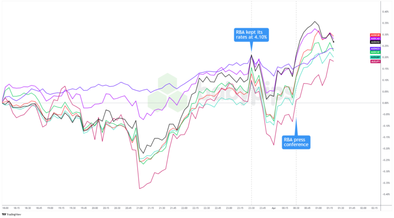 Overlay of AUD vs. Major Currencies