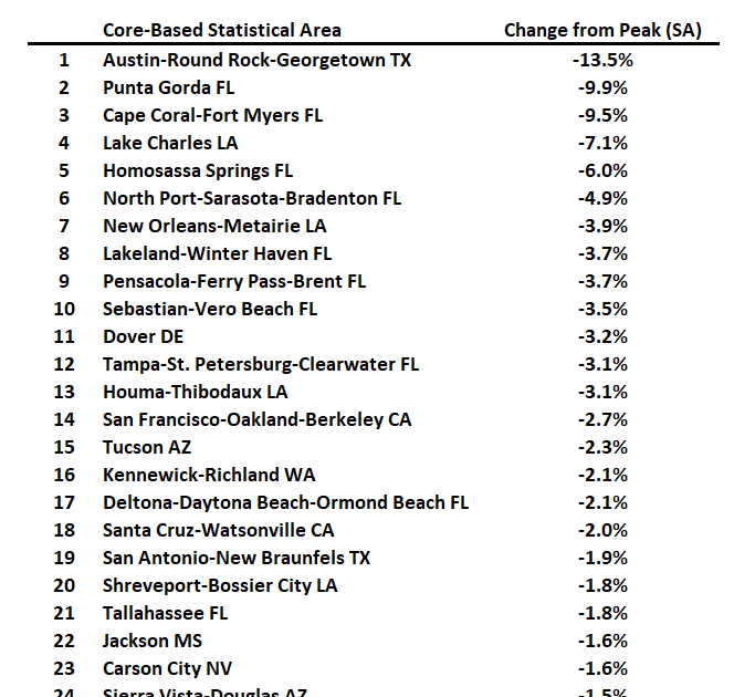 Freddie Mac House Price Index Increased in February; Up 3.4% Year-over-year