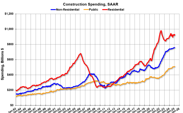 Construction Spending Increased 0.7% in February