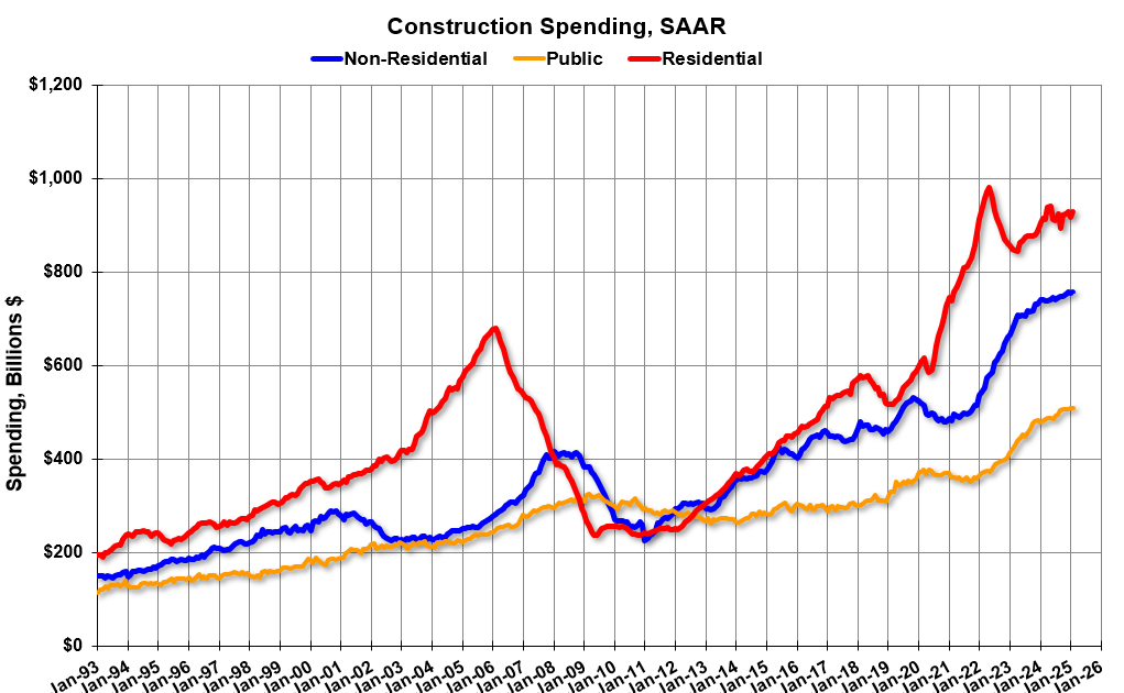 Construction Spending Increased 0.7% in February