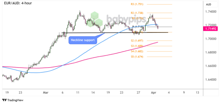 EUR/AUD 4-hour Forex Chart by TradingView