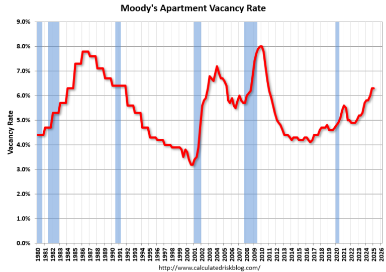Moody's: Q1 2025 Apartment Vacancy Rate Highest Since 2010; Office Vacancy Rate at Record High