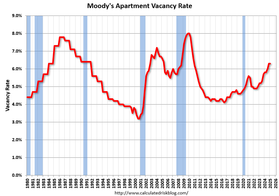 Moody's: Q1 2025 Apartment Vacancy Rate Highest Since 2010; Office Vacancy Rate at Record High