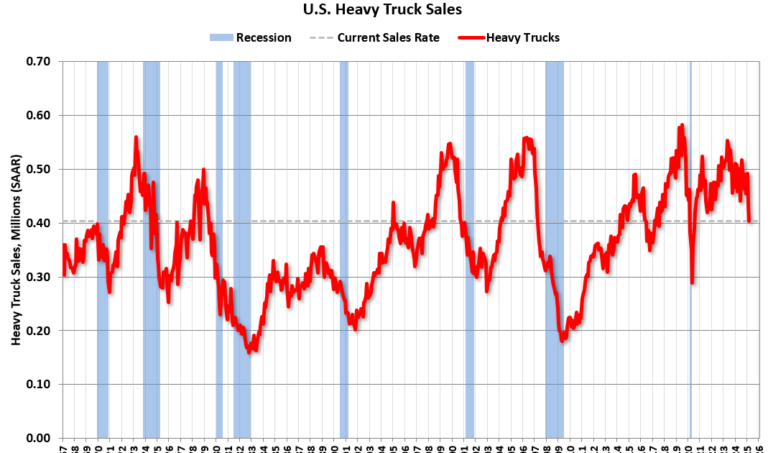 Heavy Truck Sales Decreased 12% YoY in March: Lowest since May 2020