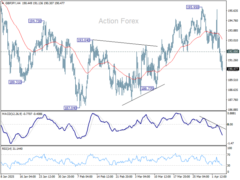 GBP/JPY Daily Outlook - Action Forex