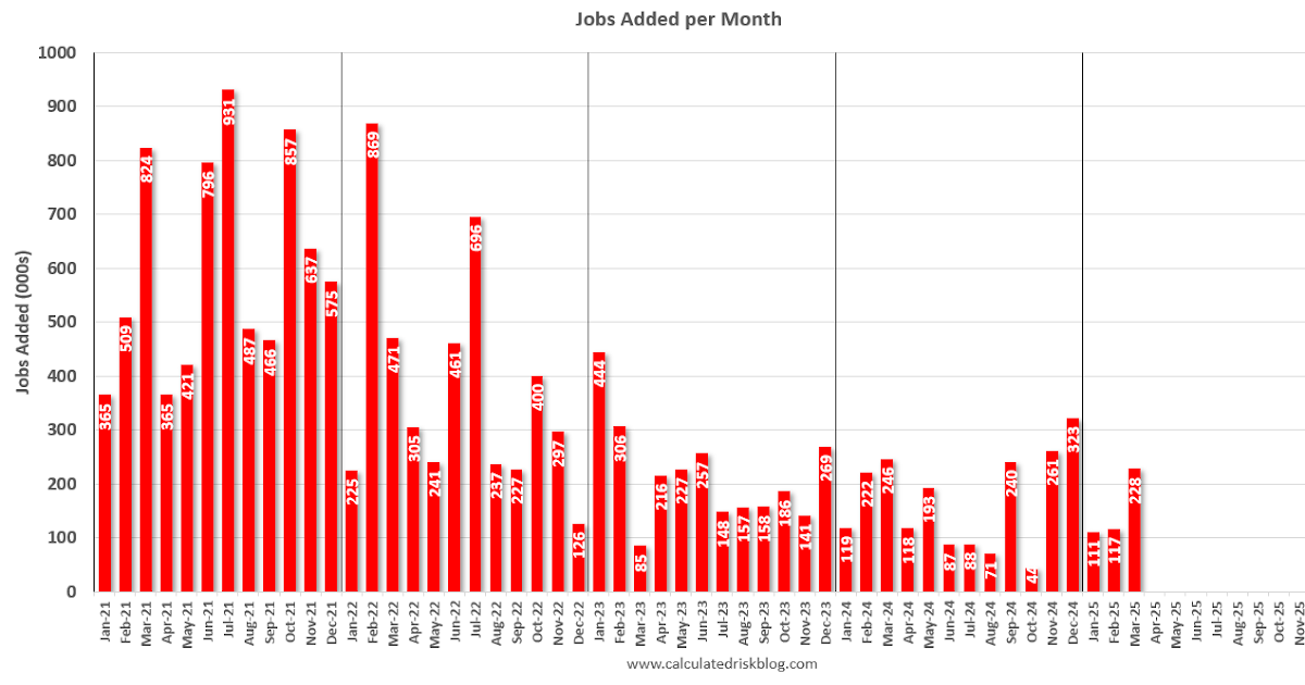 March Employment Report: 228 thousand Jobs, 4.2% Unemployment Rate