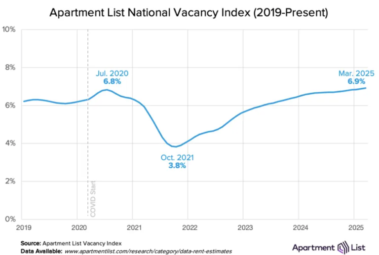 Asking Rents Mostly Unchanged Year-over-year
