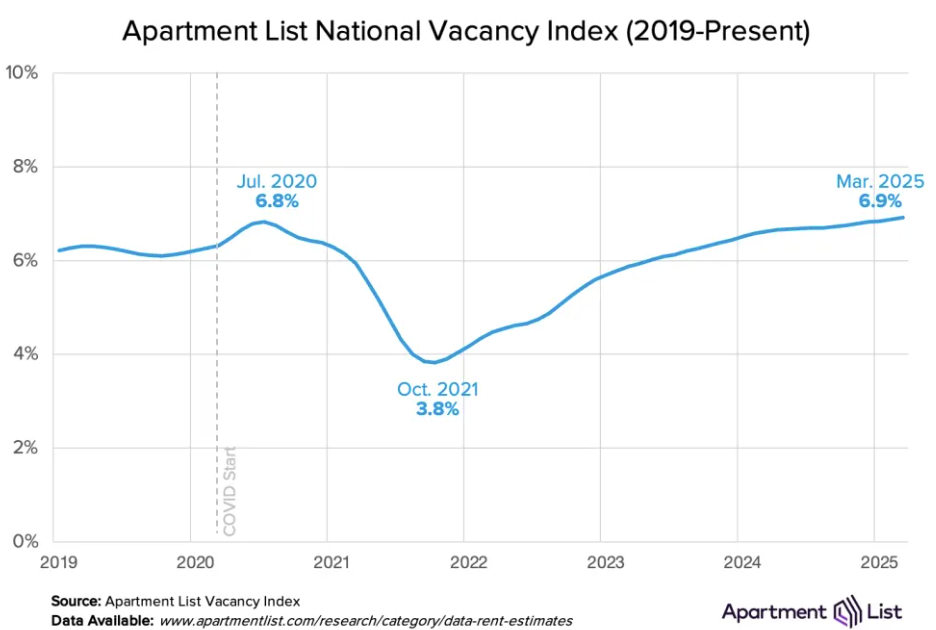 Asking Rents Mostly Unchanged Year-over-year