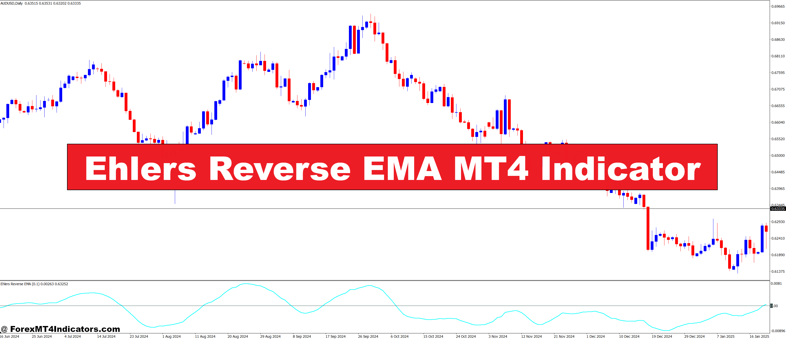 Ehlers Reverse EMA MT4 Indicator