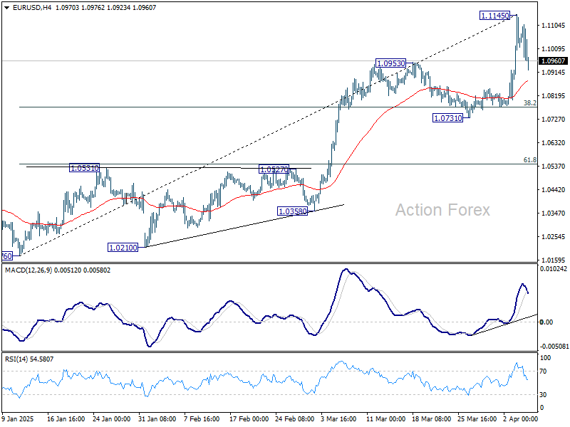 EUR/USD Weekly Outlook - Action Forex