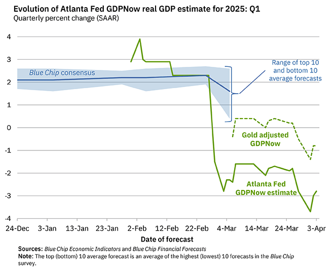 Q1 GDP Tracking: Near Zero Growth