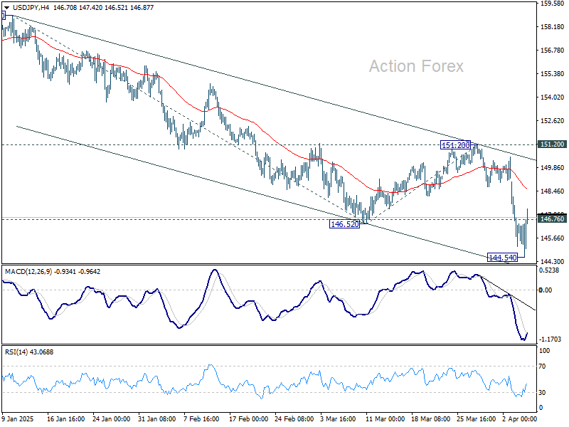 USD/JPY Weekly Outlook - Action Forex