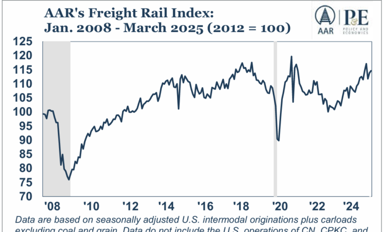 AAR: Rail Carloads and Intermodal Up in March