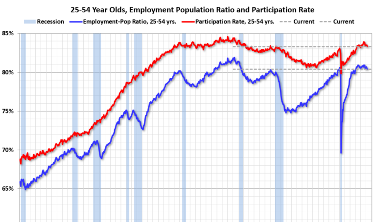 Comments on March Employment Report
