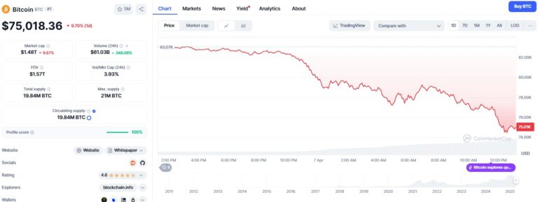 Bitcoin crashes 10% as crypto market wipes out $1.3 trillion in value since January